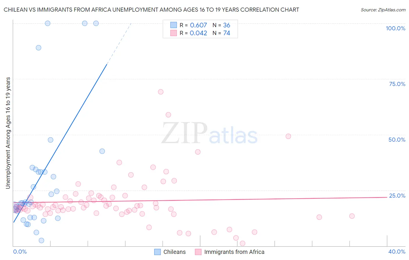 Chilean vs Immigrants from Africa Unemployment Among Ages 16 to 19 years