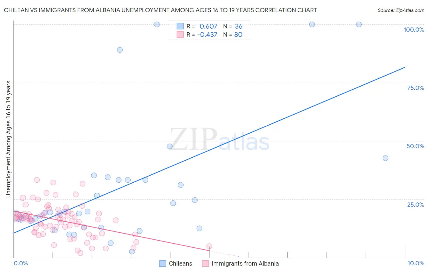 Chilean vs Immigrants from Albania Unemployment Among Ages 16 to 19 years