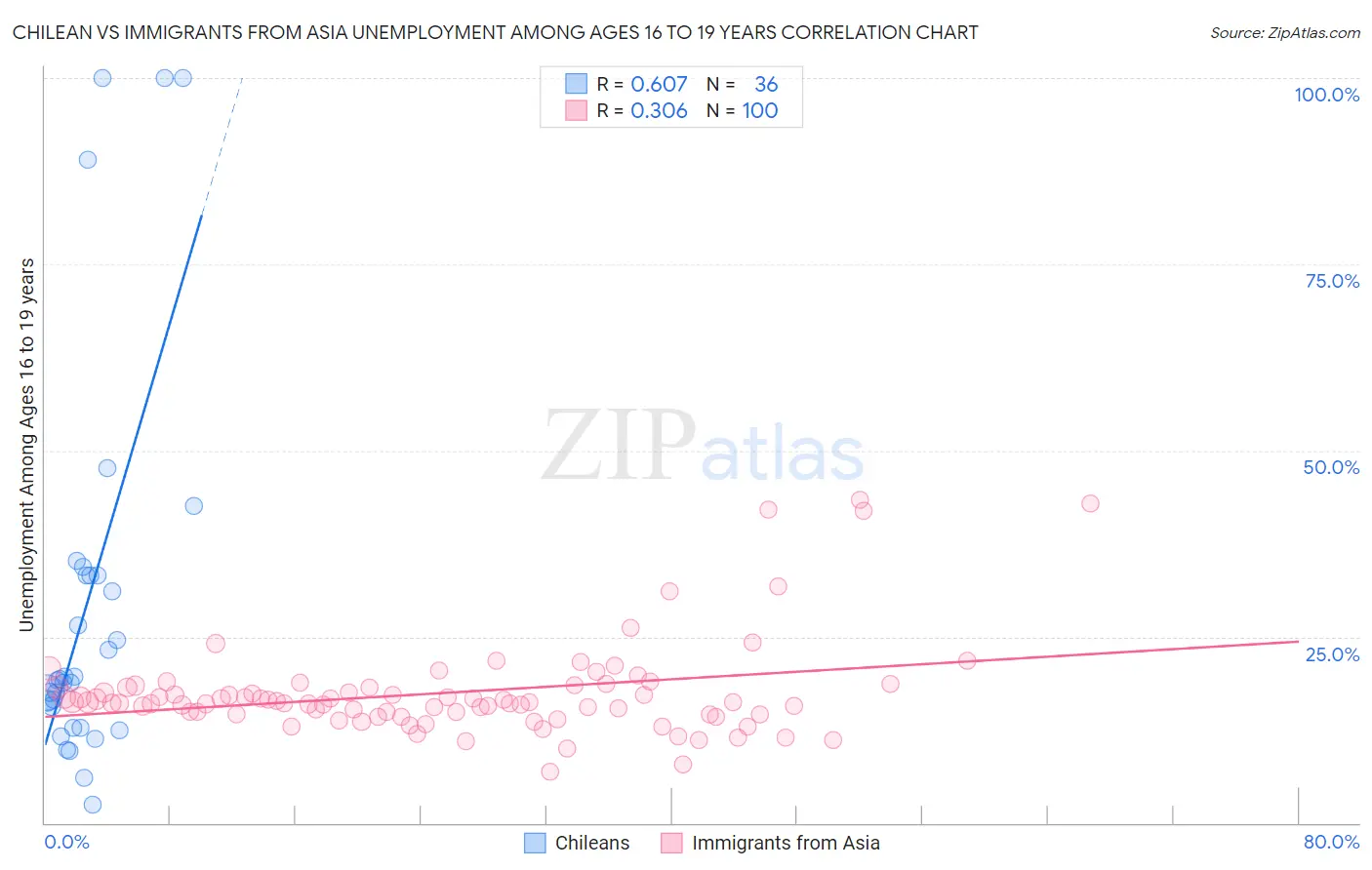 Chilean vs Immigrants from Asia Unemployment Among Ages 16 to 19 years