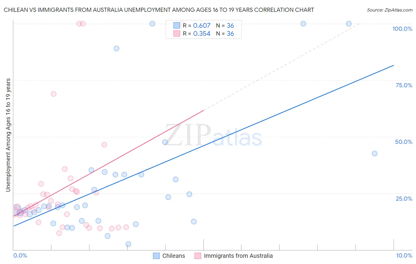 Chilean vs Immigrants from Australia Unemployment Among Ages 16 to 19 years