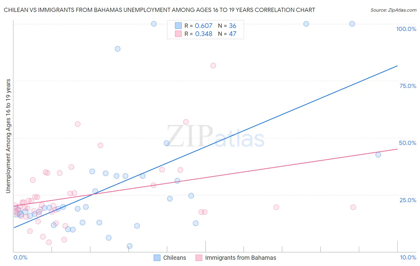 Chilean vs Immigrants from Bahamas Unemployment Among Ages 16 to 19 years