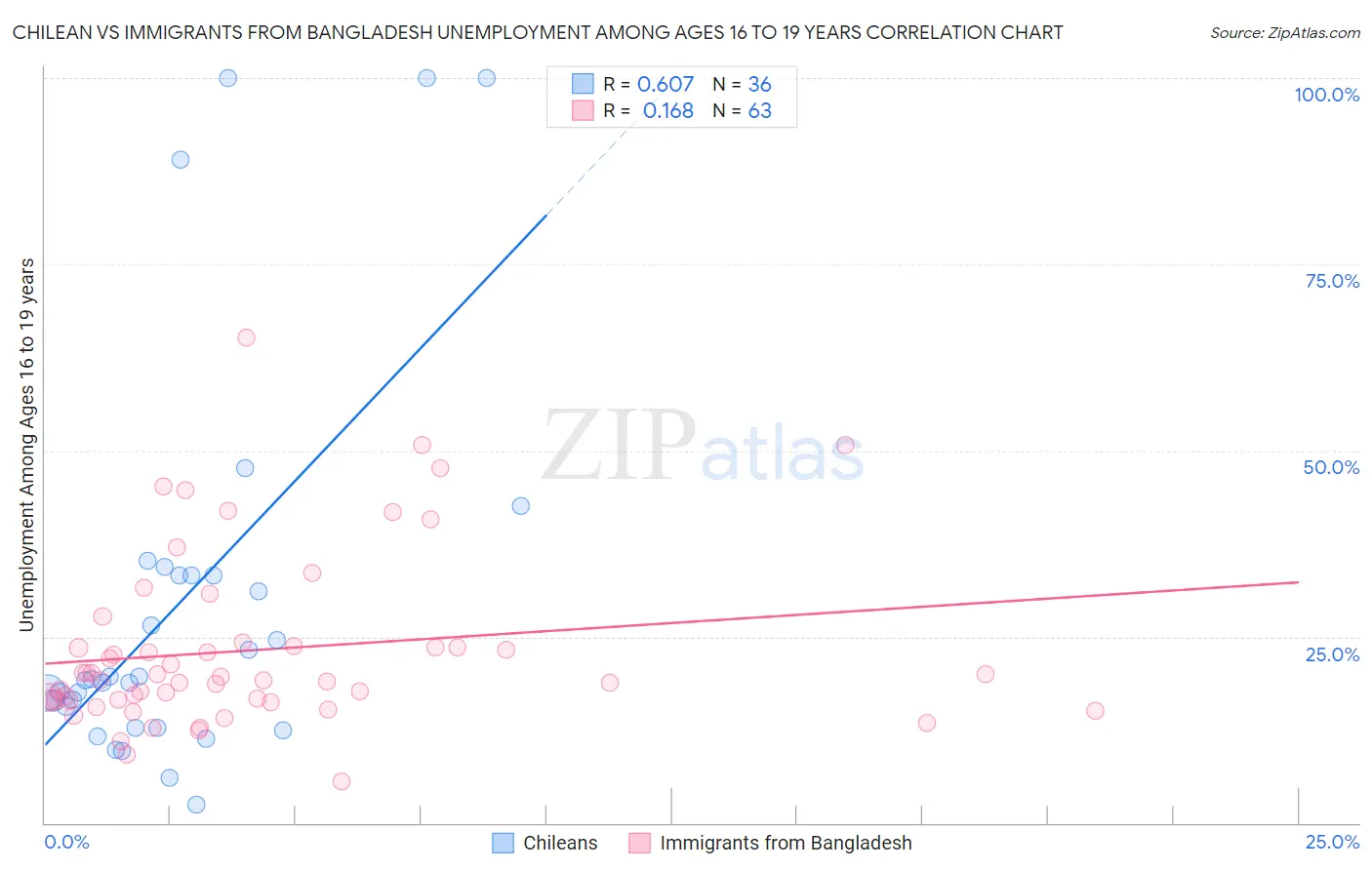 Chilean vs Immigrants from Bangladesh Unemployment Among Ages 16 to 19 years