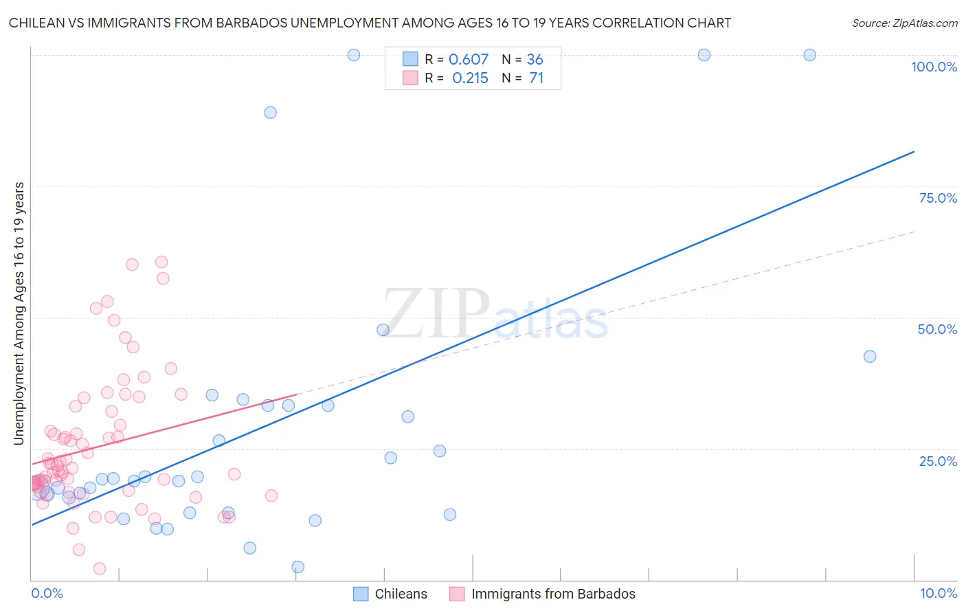 Chilean vs Immigrants from Barbados Unemployment Among Ages 16 to 19 years
