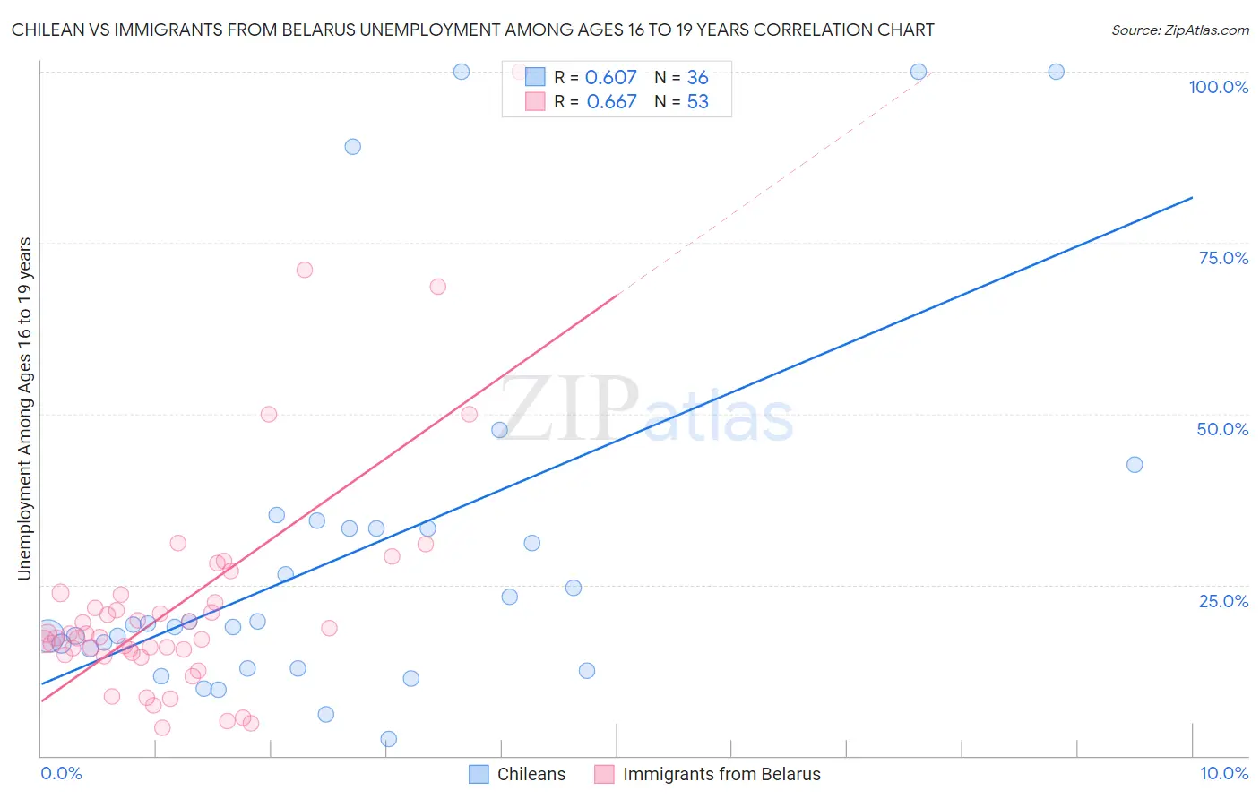 Chilean vs Immigrants from Belarus Unemployment Among Ages 16 to 19 years