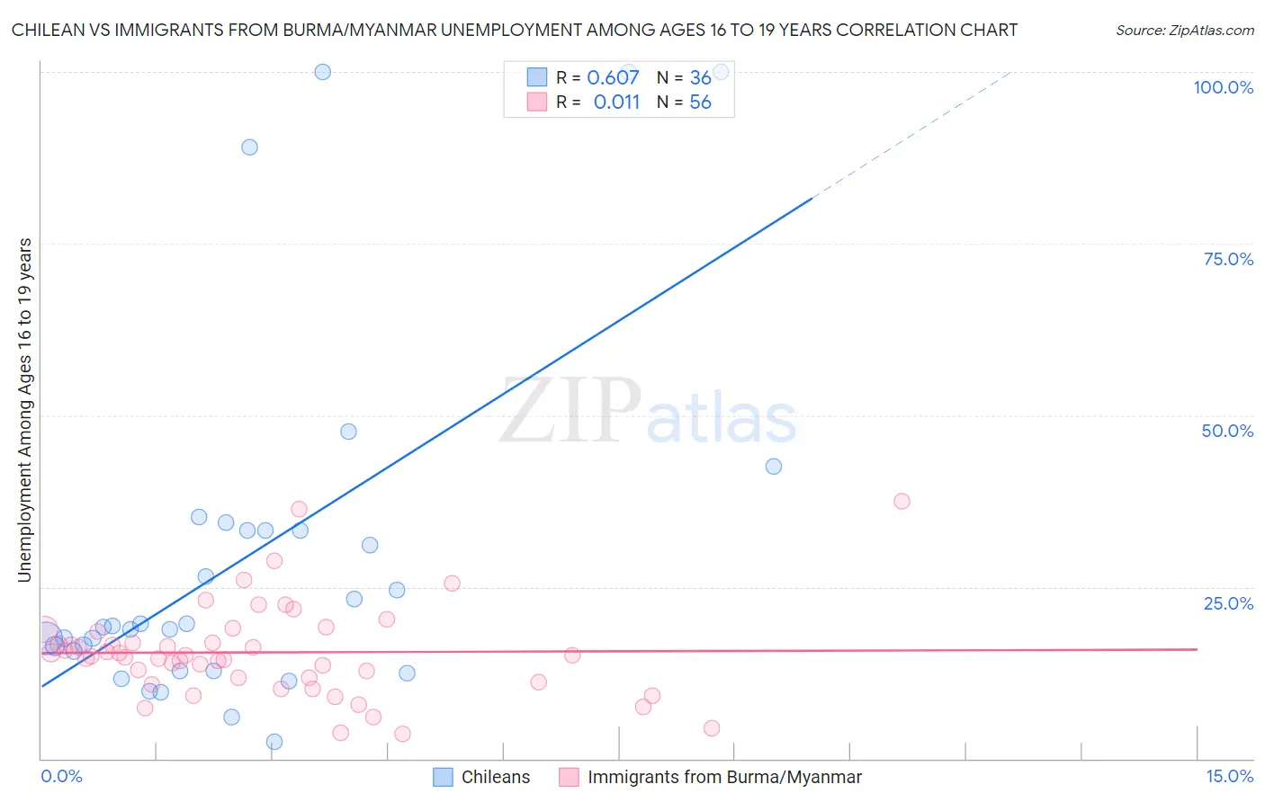 Chilean vs Immigrants from Burma/Myanmar Unemployment Among Ages 16 to 19 years