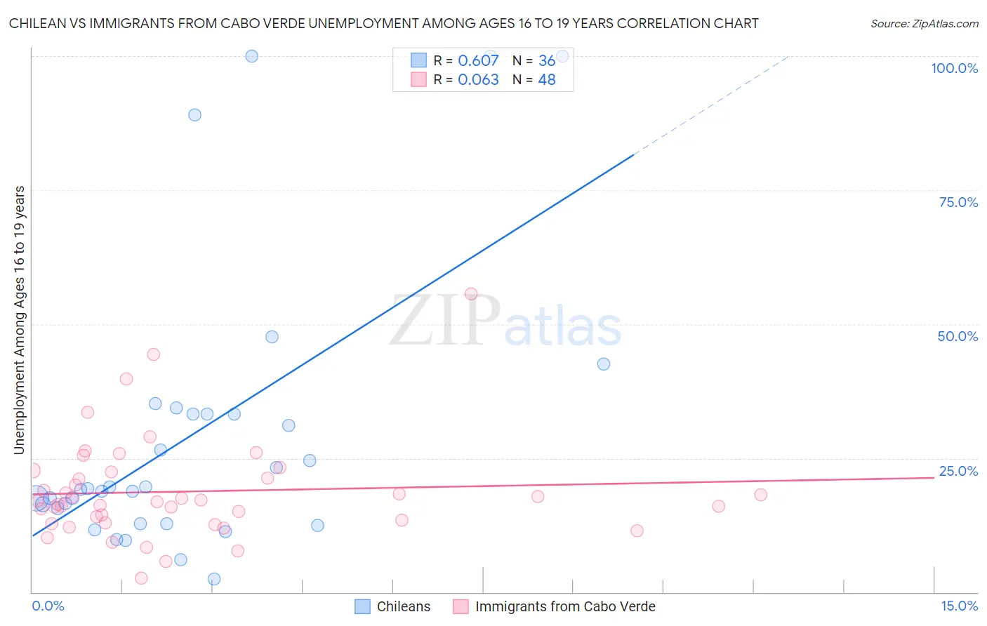 Chilean vs Immigrants from Cabo Verde Unemployment Among Ages 16 to 19 years