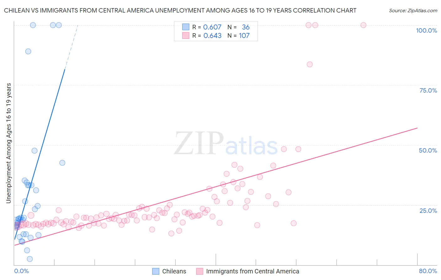 Chilean vs Immigrants from Central America Unemployment Among Ages 16 to 19 years