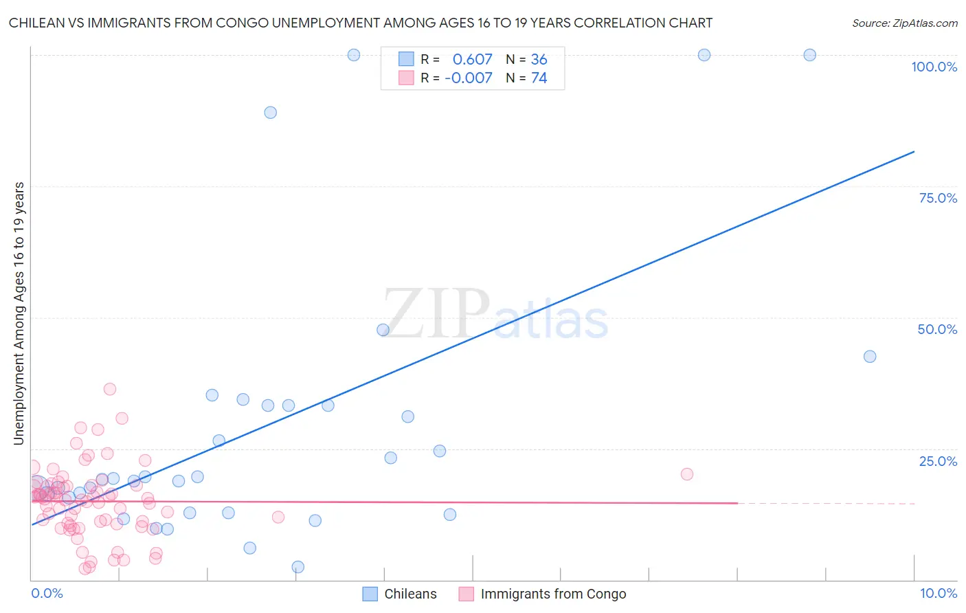 Chilean vs Immigrants from Congo Unemployment Among Ages 16 to 19 years