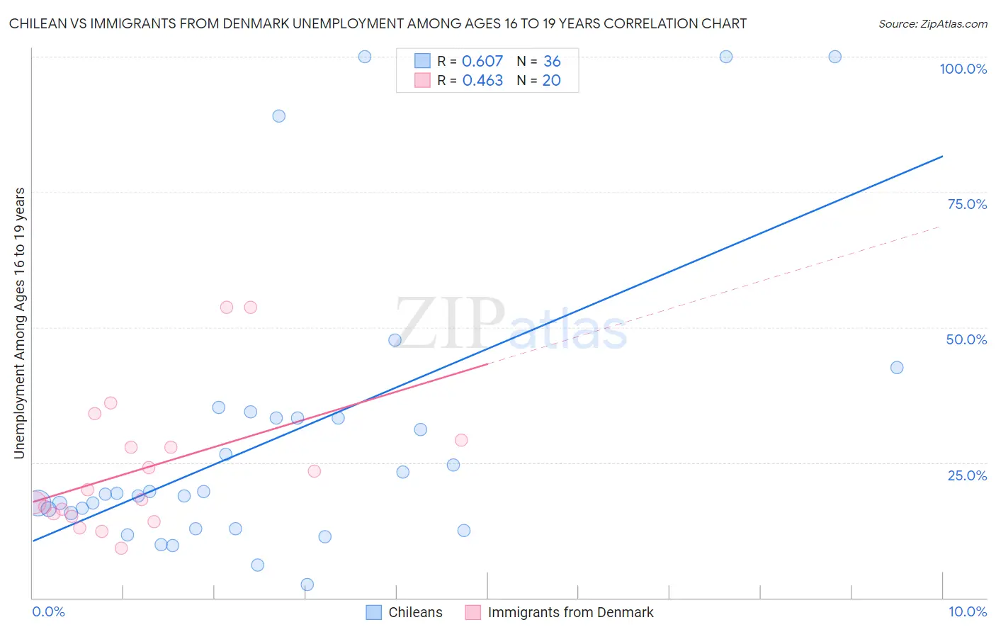 Chilean vs Immigrants from Denmark Unemployment Among Ages 16 to 19 years