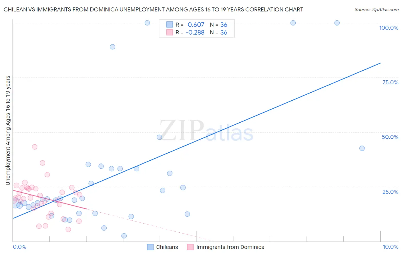 Chilean vs Immigrants from Dominica Unemployment Among Ages 16 to 19 years