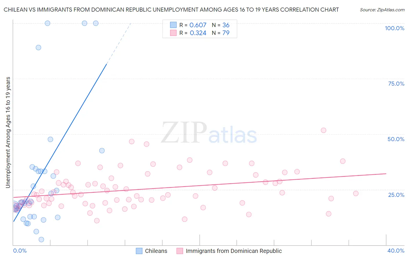 Chilean vs Immigrants from Dominican Republic Unemployment Among Ages 16 to 19 years