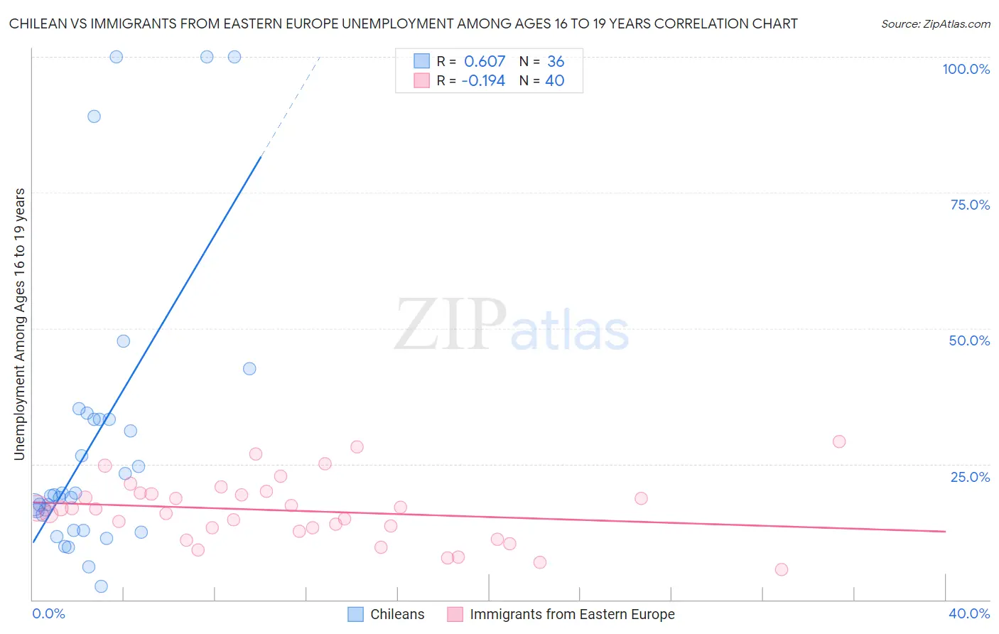 Chilean vs Immigrants from Eastern Europe Unemployment Among Ages 16 to 19 years