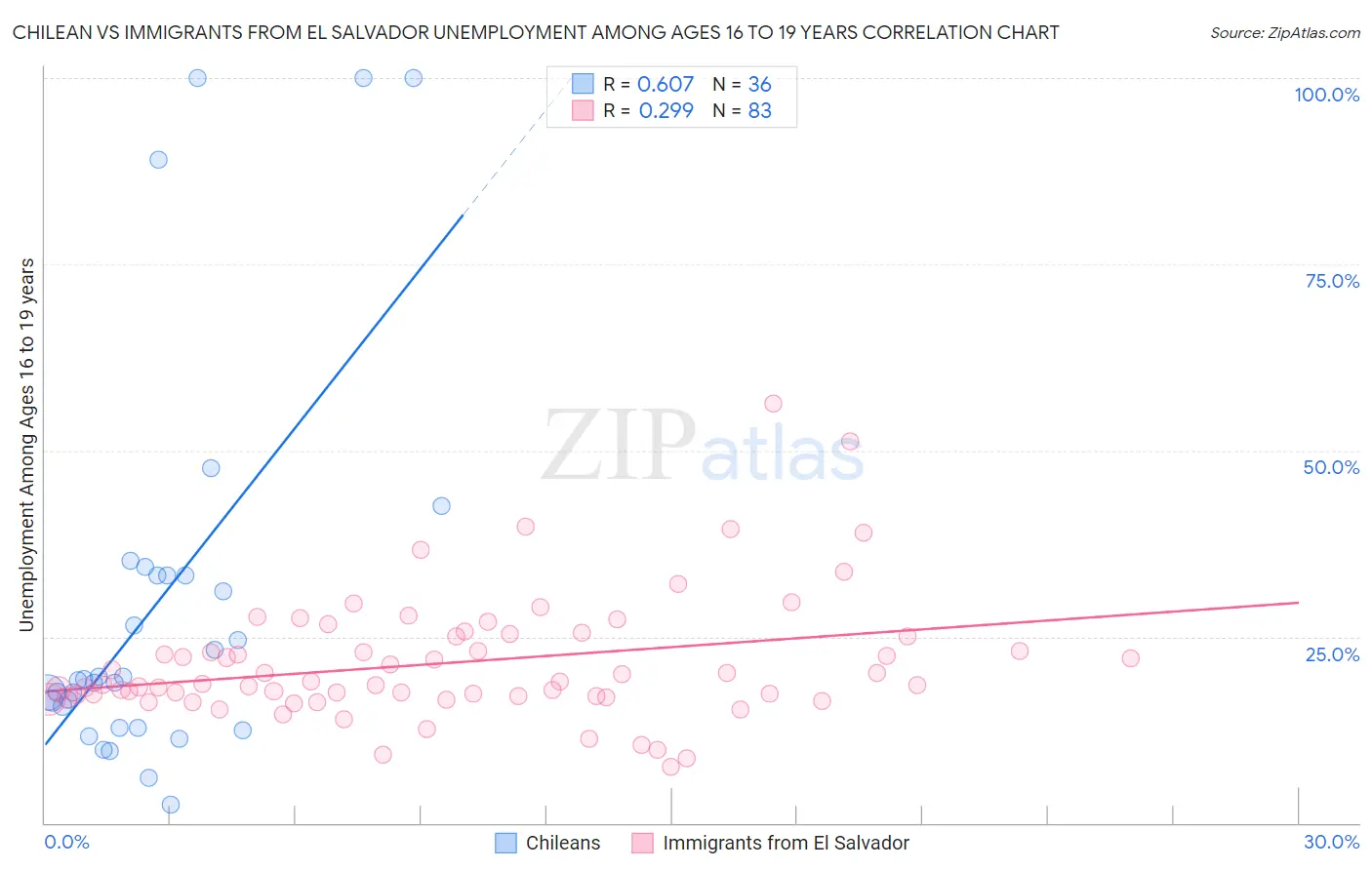 Chilean vs Immigrants from El Salvador Unemployment Among Ages 16 to 19 years