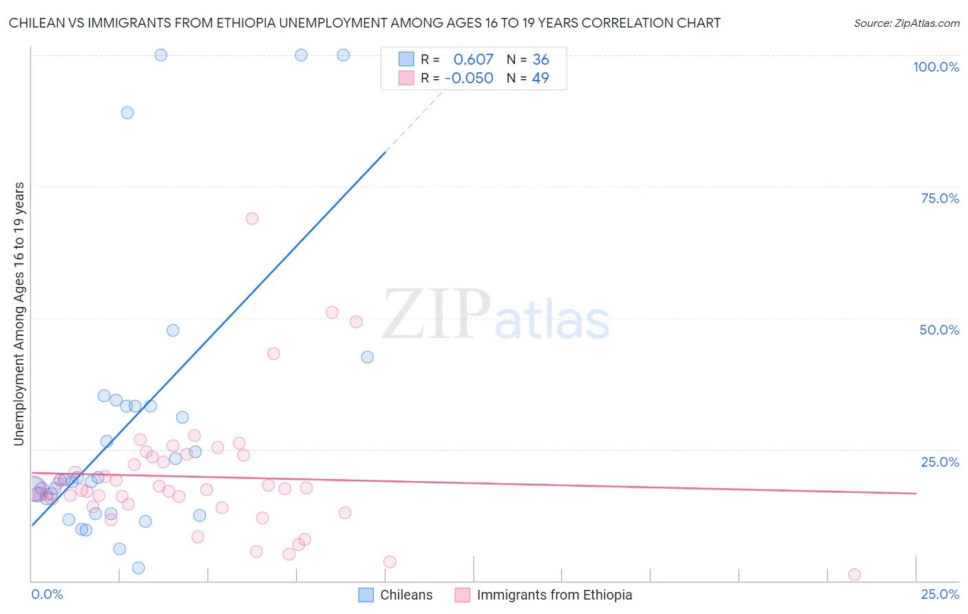 Chilean vs Immigrants from Ethiopia Unemployment Among Ages 16 to 19 years