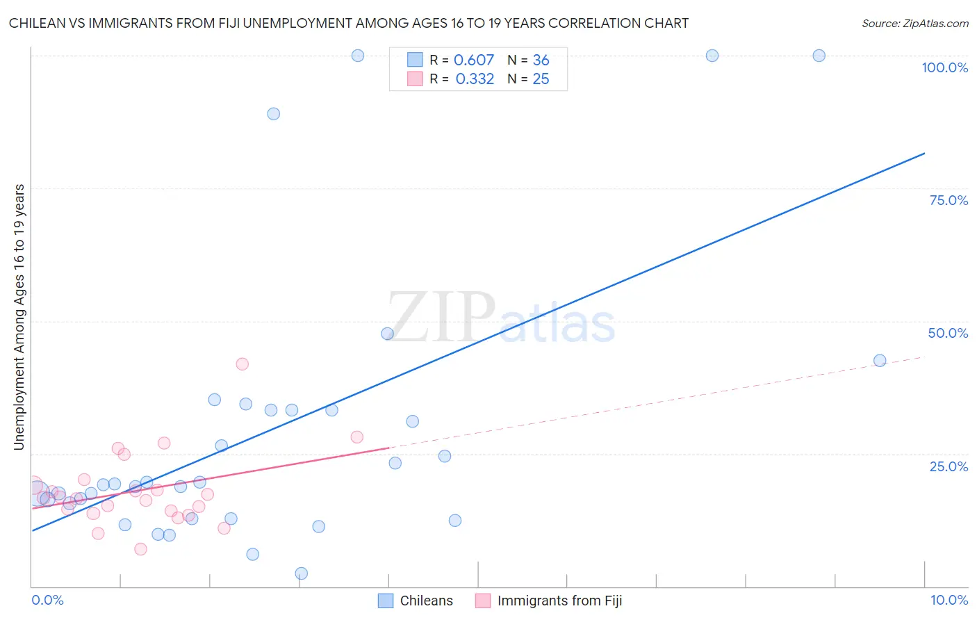 Chilean vs Immigrants from Fiji Unemployment Among Ages 16 to 19 years