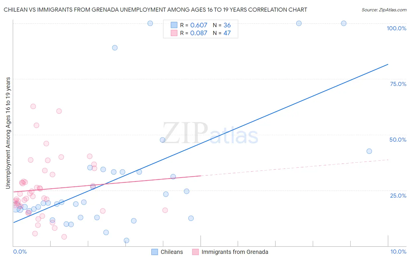 Chilean vs Immigrants from Grenada Unemployment Among Ages 16 to 19 years