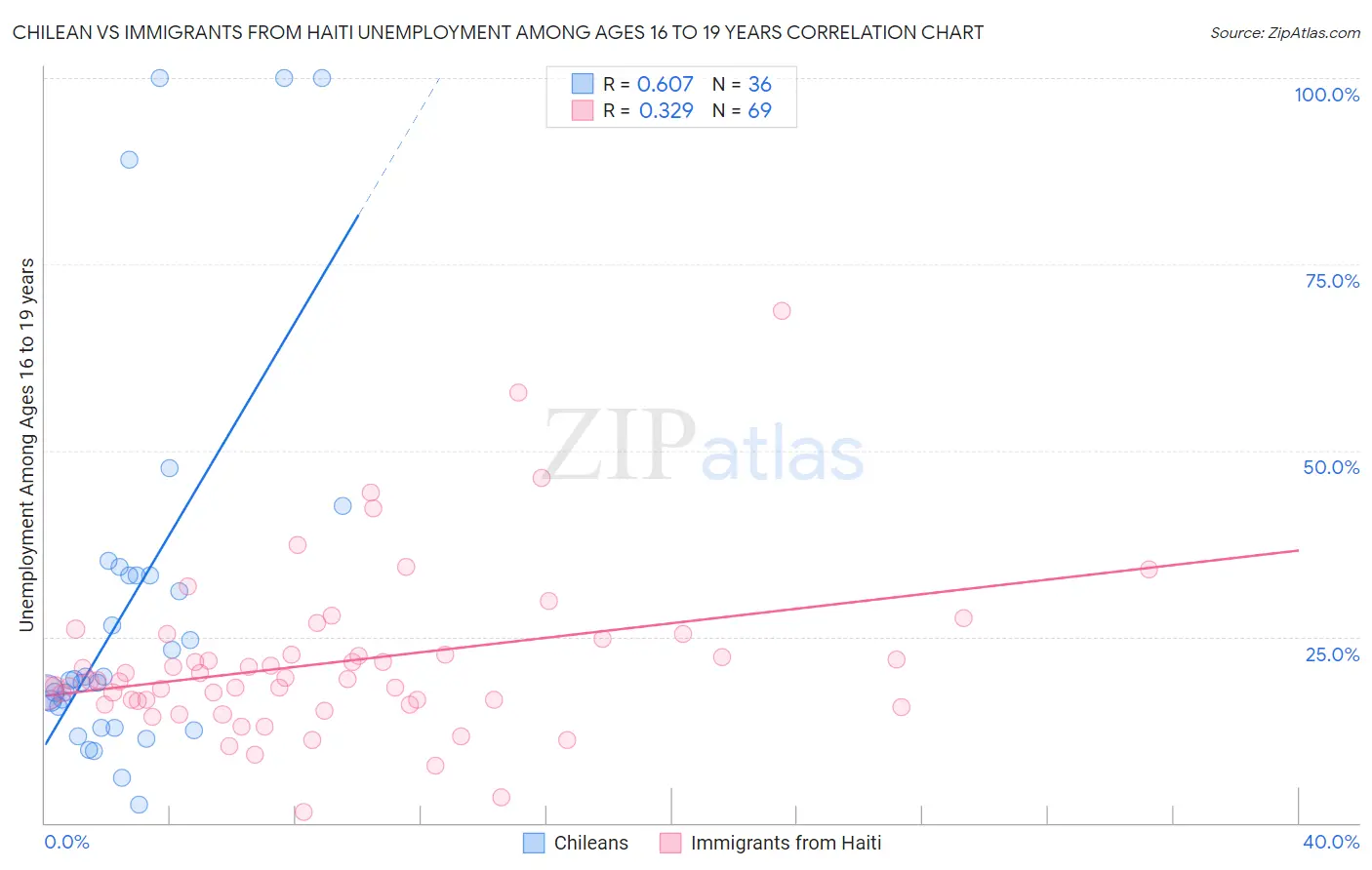 Chilean vs Immigrants from Haiti Unemployment Among Ages 16 to 19 years
