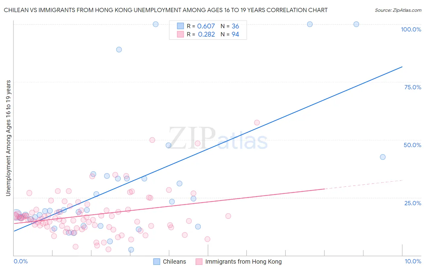 Chilean vs Immigrants from Hong Kong Unemployment Among Ages 16 to 19 years