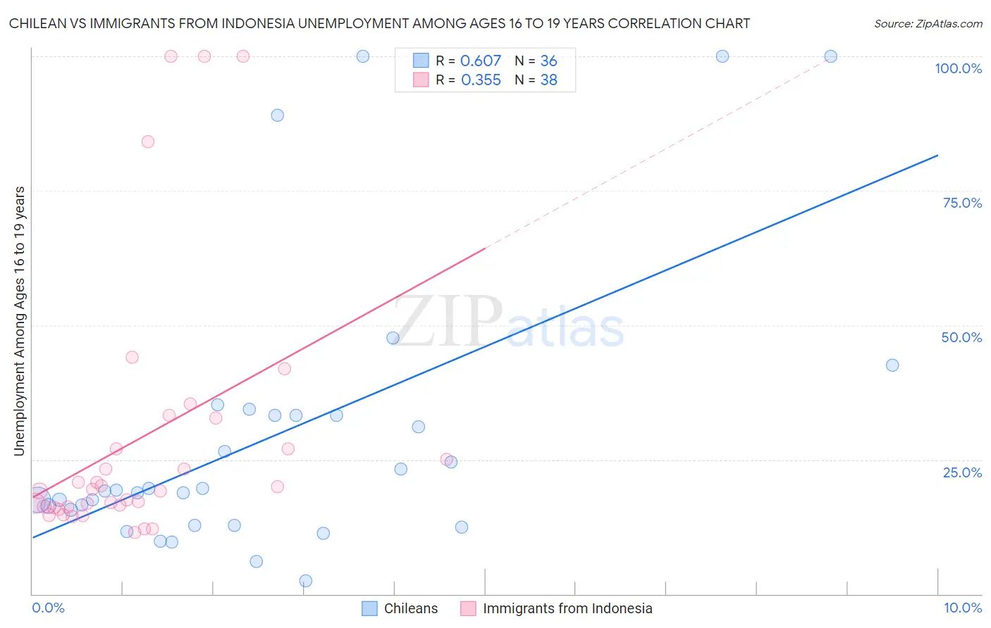 Chilean vs Immigrants from Indonesia Unemployment Among Ages 16 to 19 years