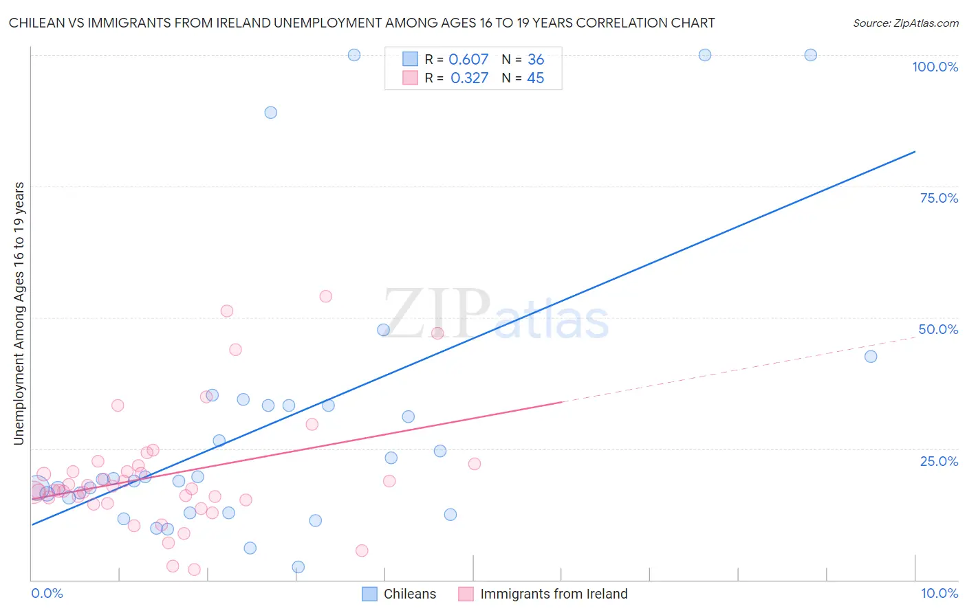 Chilean vs Immigrants from Ireland Unemployment Among Ages 16 to 19 years