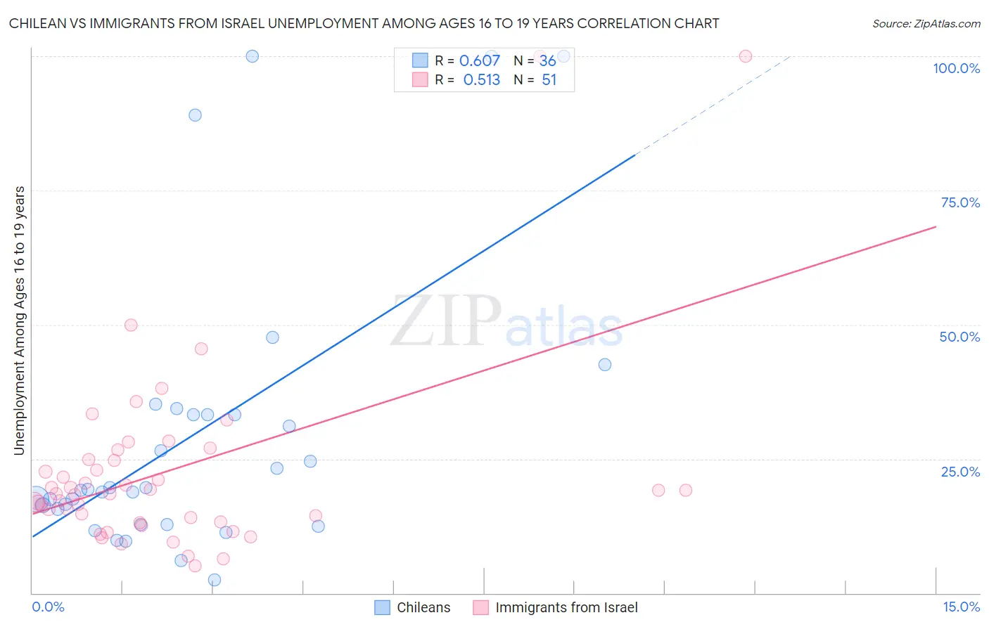 Chilean vs Immigrants from Israel Unemployment Among Ages 16 to 19 years