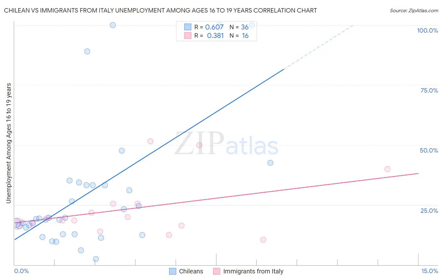 Chilean vs Immigrants from Italy Unemployment Among Ages 16 to 19 years