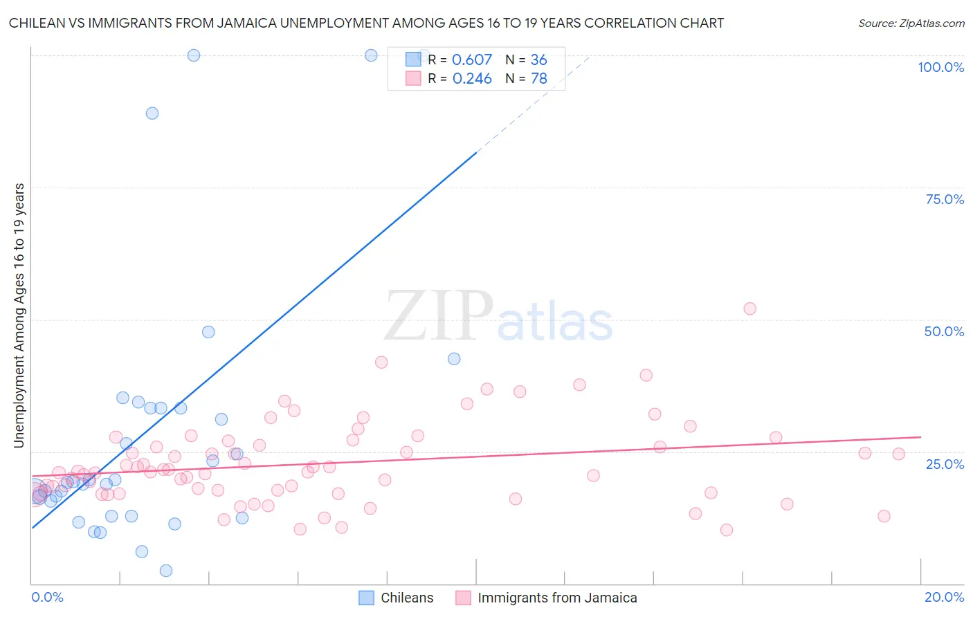 Chilean vs Immigrants from Jamaica Unemployment Among Ages 16 to 19 years