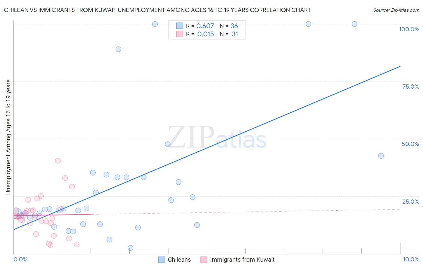 Chilean vs Immigrants from Kuwait Unemployment Among Ages 16 to 19 years
