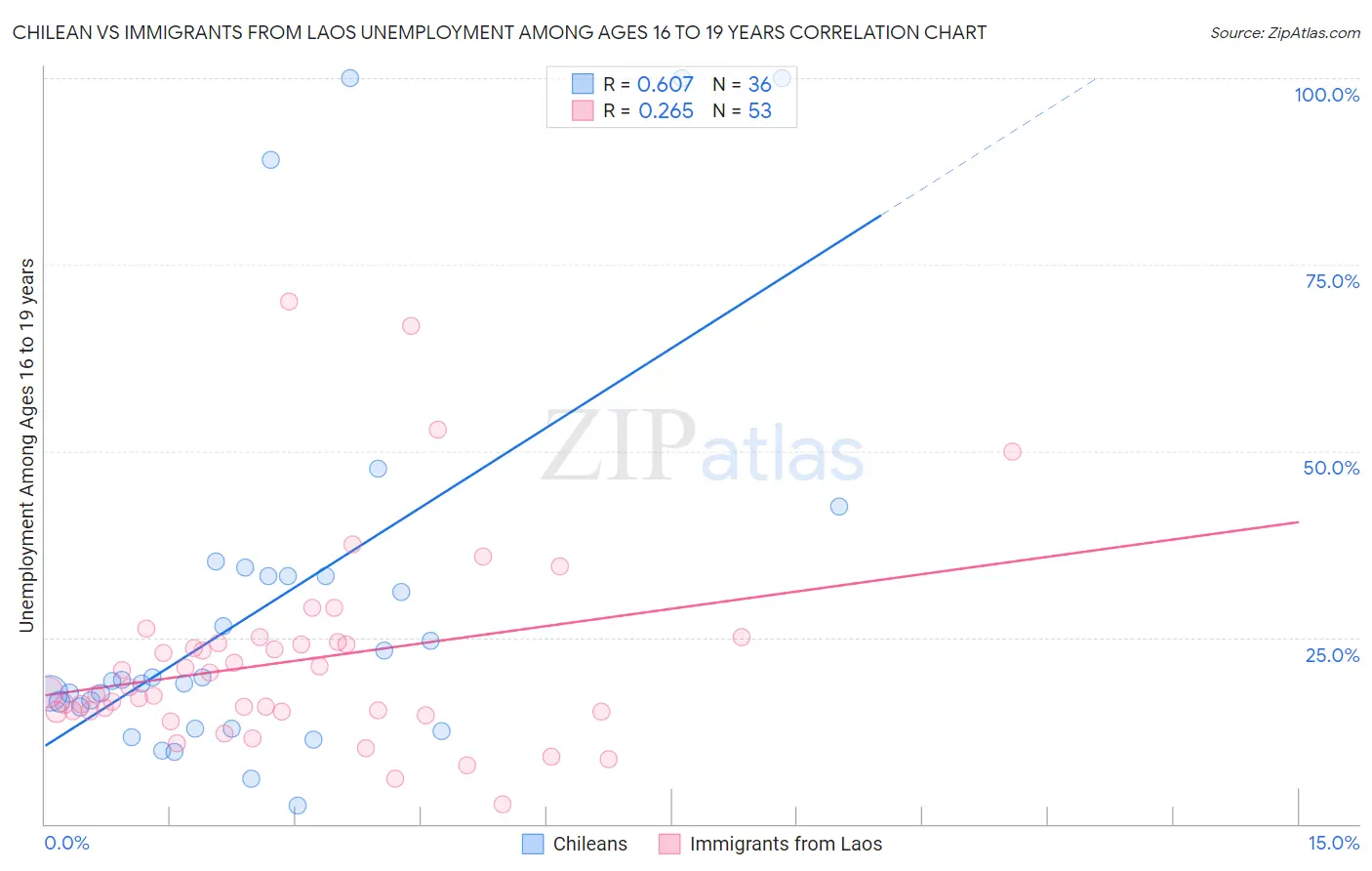 Chilean vs Immigrants from Laos Unemployment Among Ages 16 to 19 years