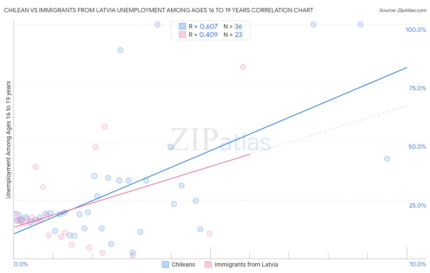 Chilean vs Immigrants from Latvia Unemployment Among Ages 16 to 19 years