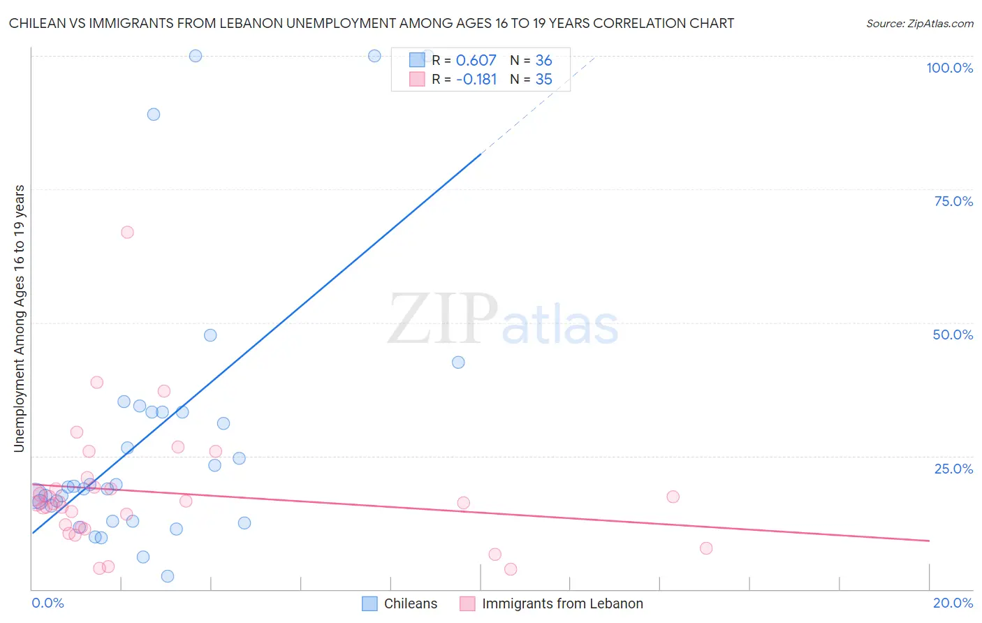 Chilean vs Immigrants from Lebanon Unemployment Among Ages 16 to 19 years