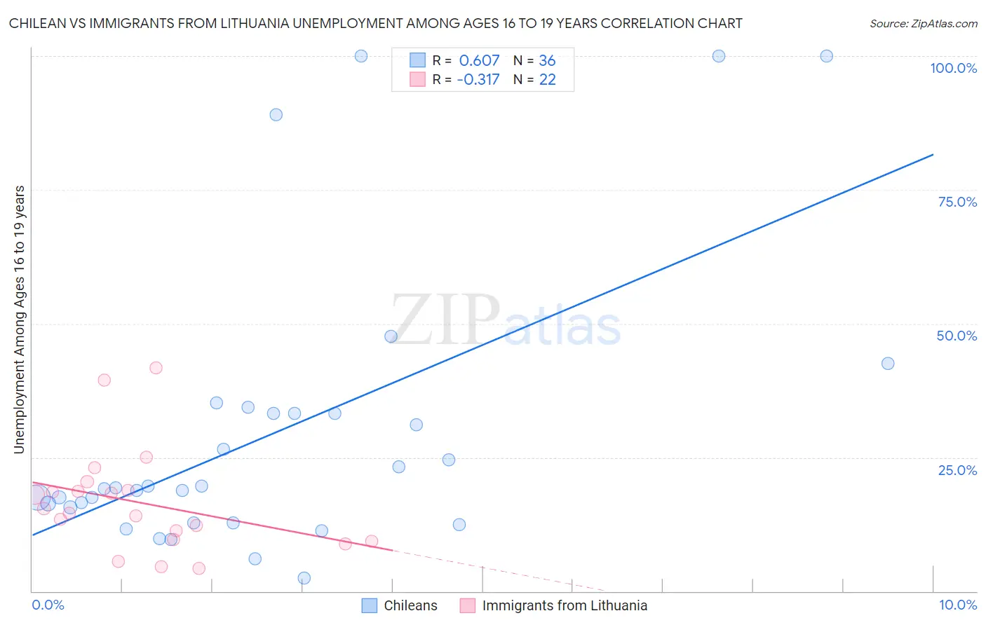 Chilean vs Immigrants from Lithuania Unemployment Among Ages 16 to 19 years