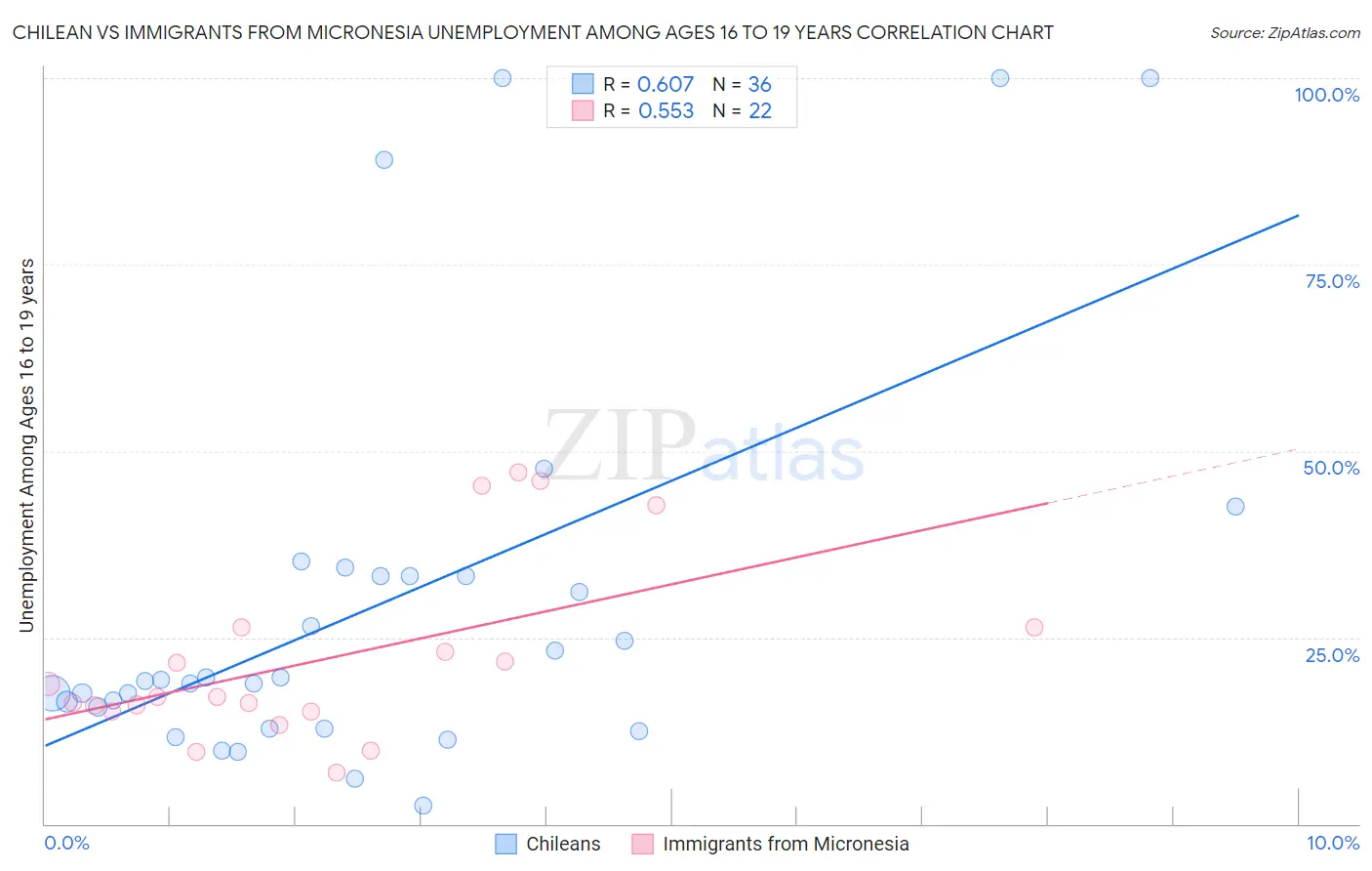 Chilean vs Immigrants from Micronesia Unemployment Among Ages 16 to 19 years