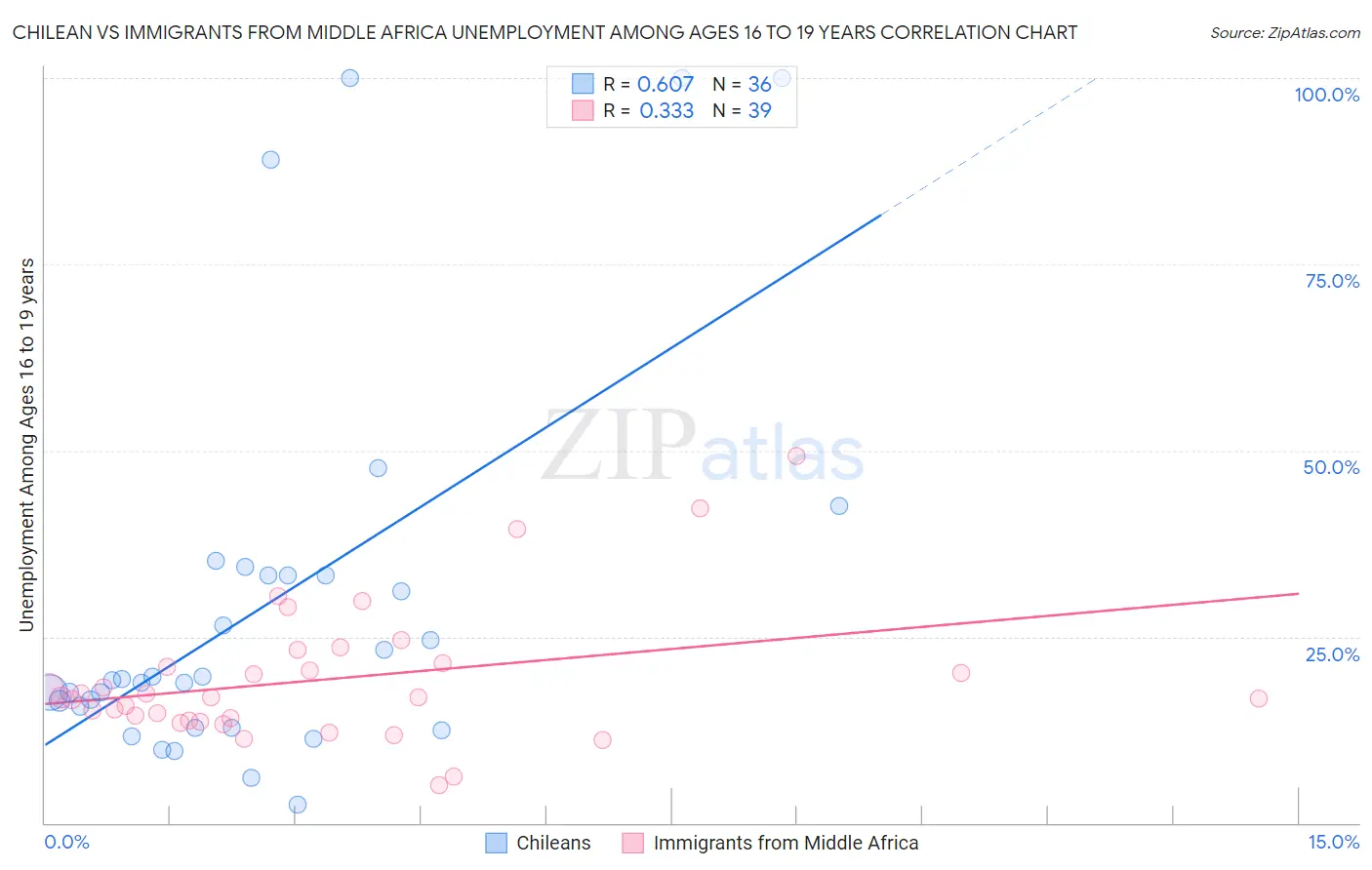 Chilean vs Immigrants from Middle Africa Unemployment Among Ages 16 to 19 years
