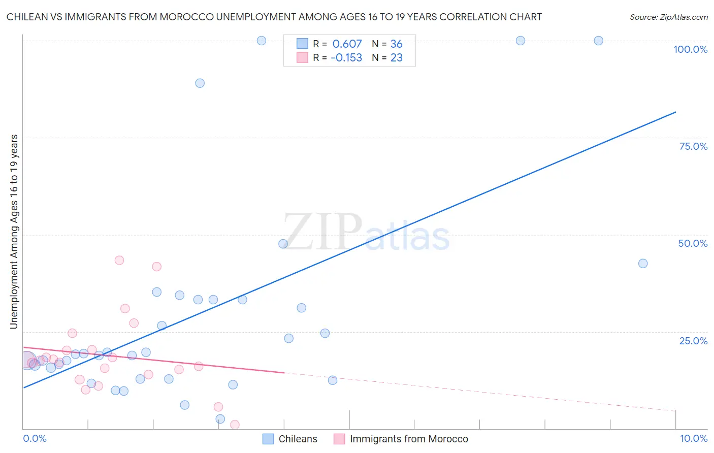 Chilean vs Immigrants from Morocco Unemployment Among Ages 16 to 19 years