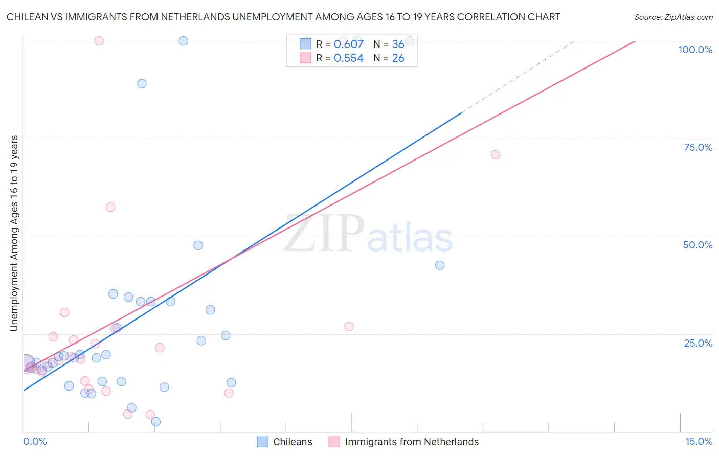 Chilean vs Immigrants from Netherlands Unemployment Among Ages 16 to 19 years