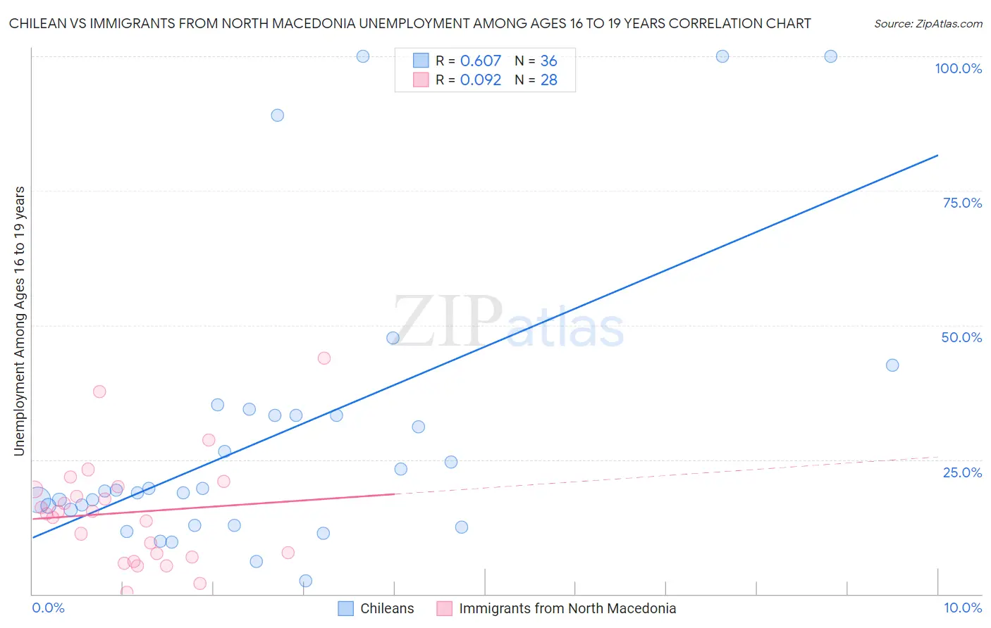 Chilean vs Immigrants from North Macedonia Unemployment Among Ages 16 to 19 years