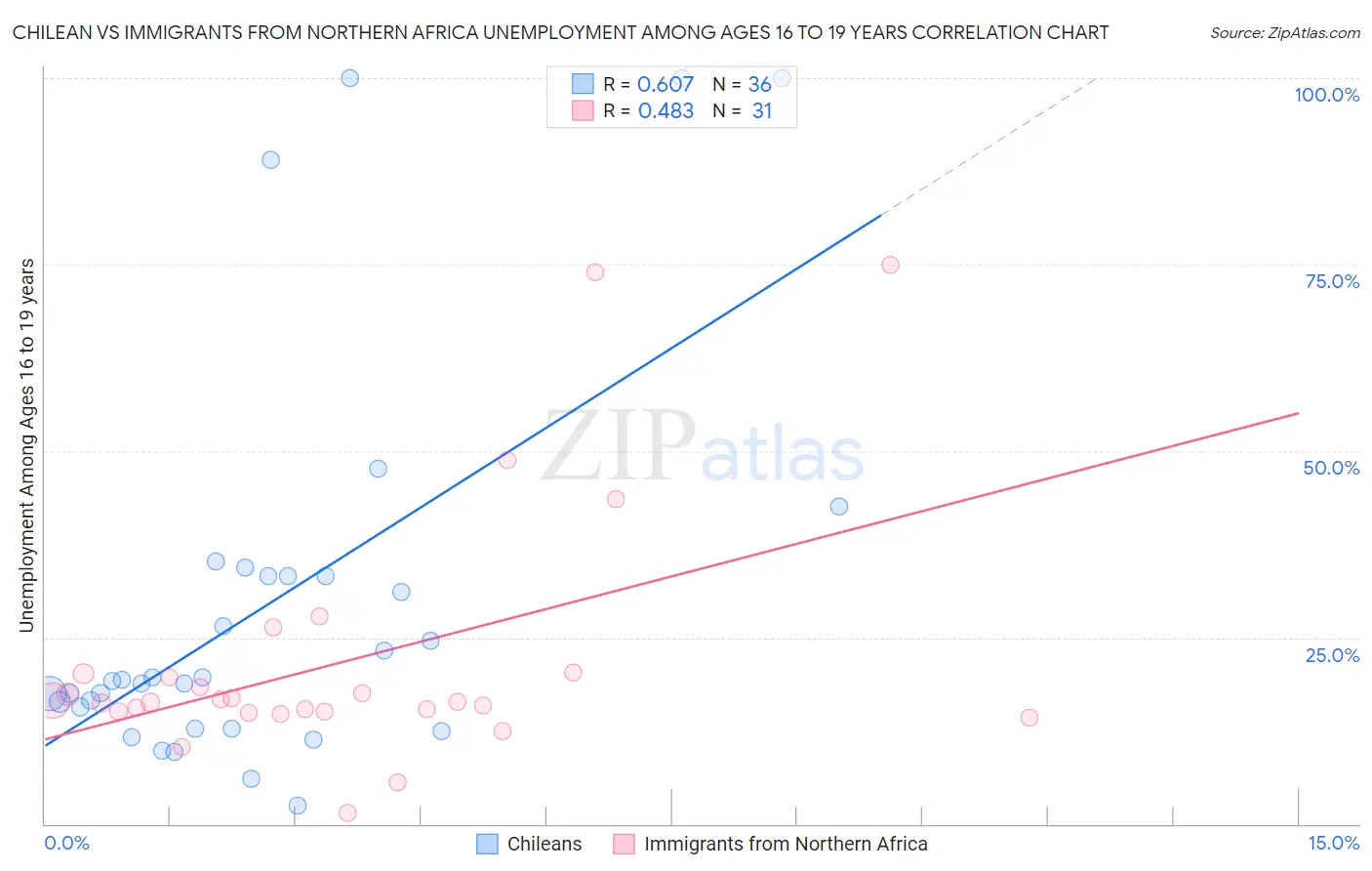 Chilean vs Immigrants from Northern Africa Unemployment Among Ages 16 to 19 years