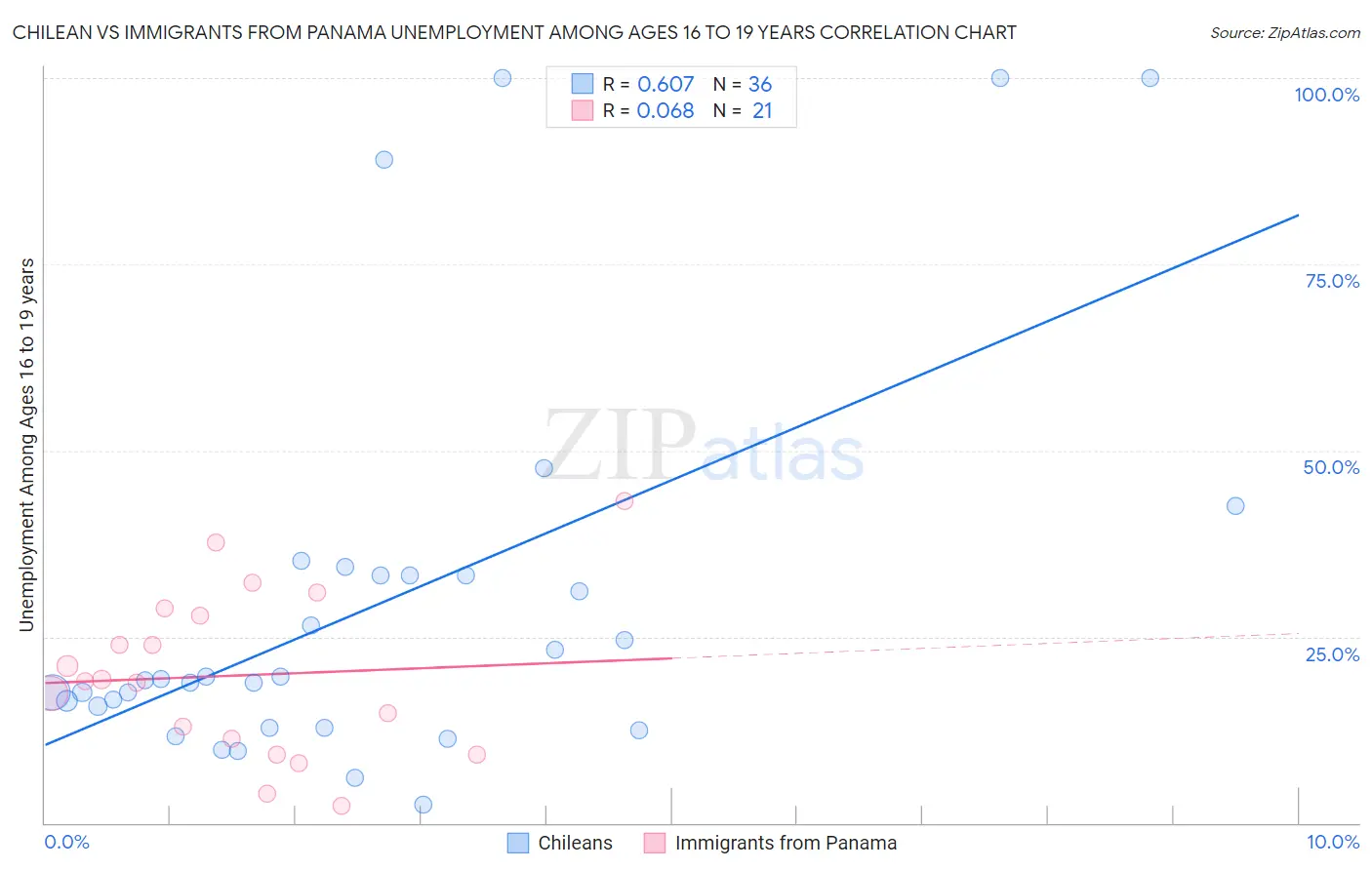 Chilean vs Immigrants from Panama Unemployment Among Ages 16 to 19 years