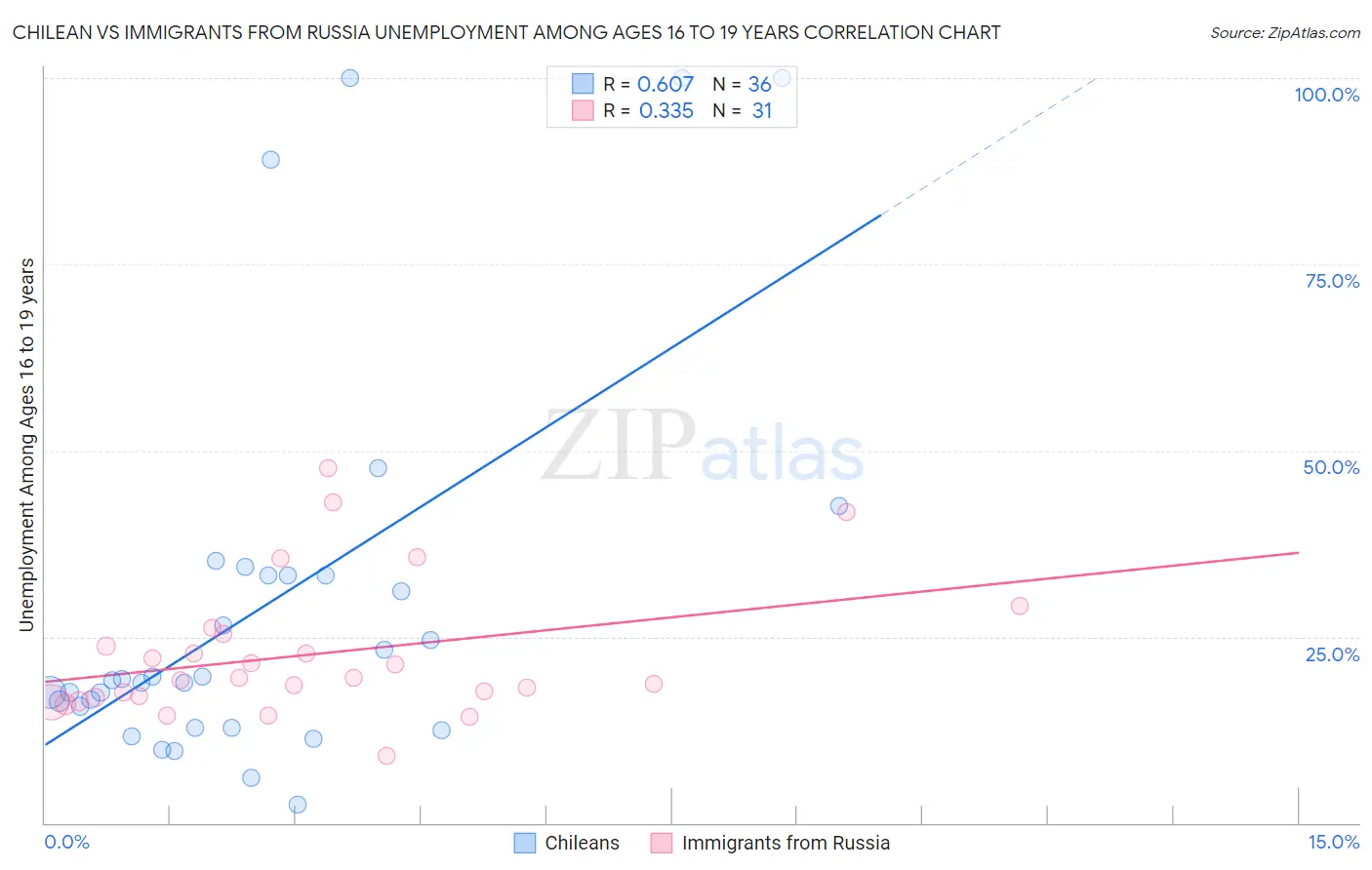 Chilean vs Immigrants from Russia Unemployment Among Ages 16 to 19 years