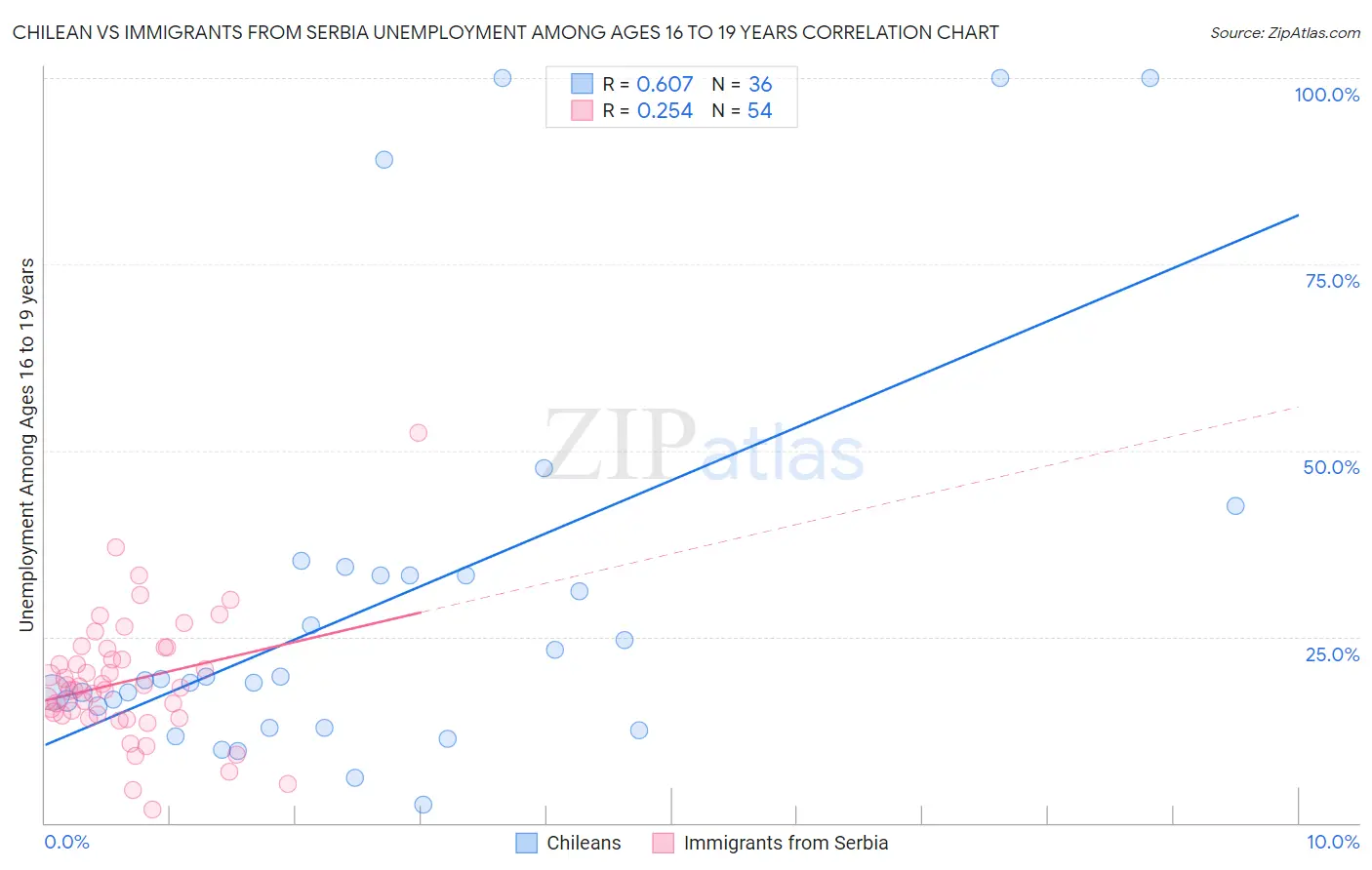 Chilean vs Immigrants from Serbia Unemployment Among Ages 16 to 19 years