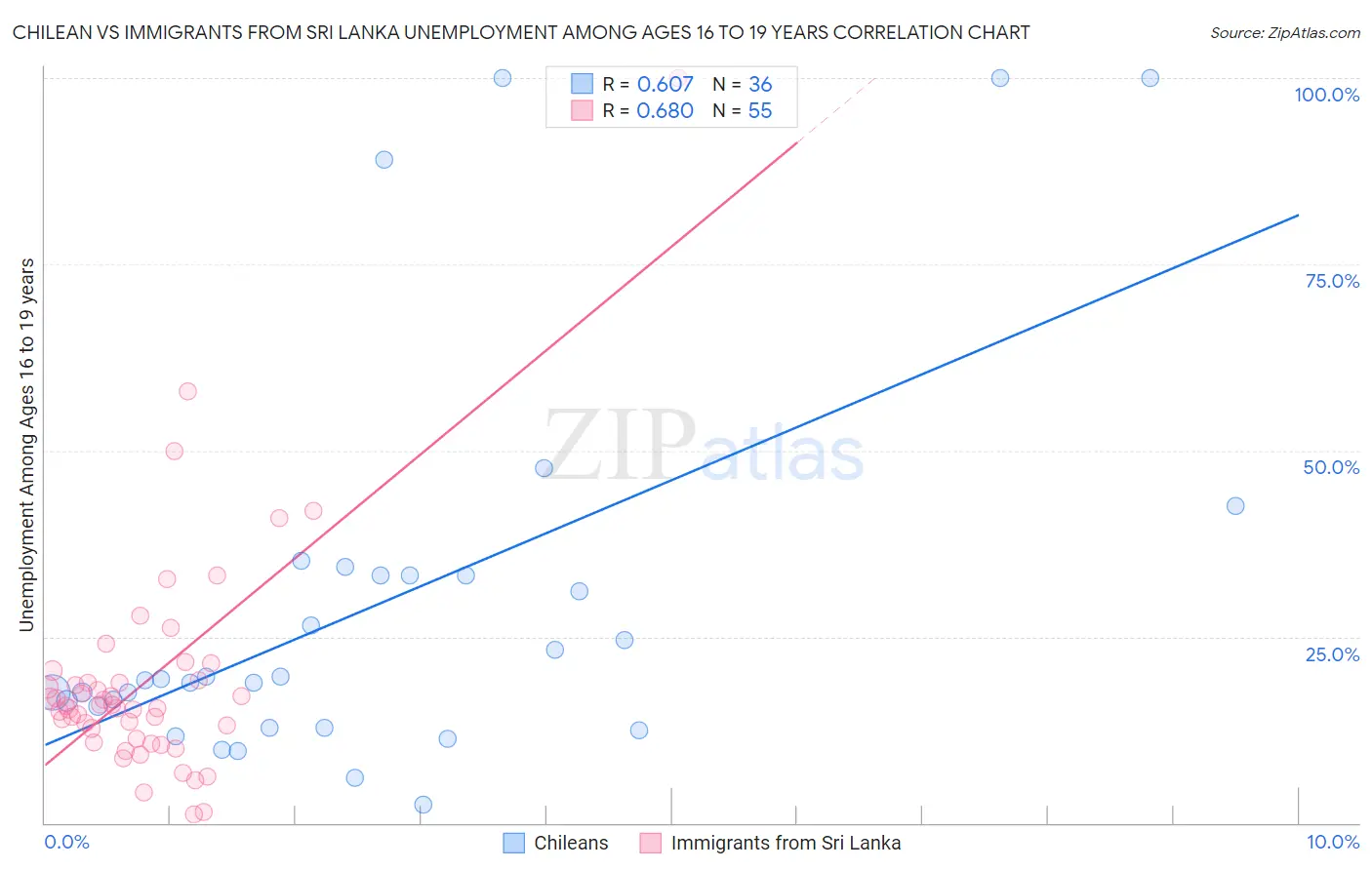 Chilean vs Immigrants from Sri Lanka Unemployment Among Ages 16 to 19 years