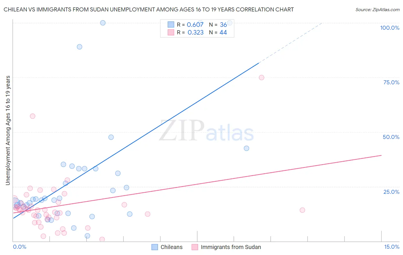 Chilean vs Immigrants from Sudan Unemployment Among Ages 16 to 19 years