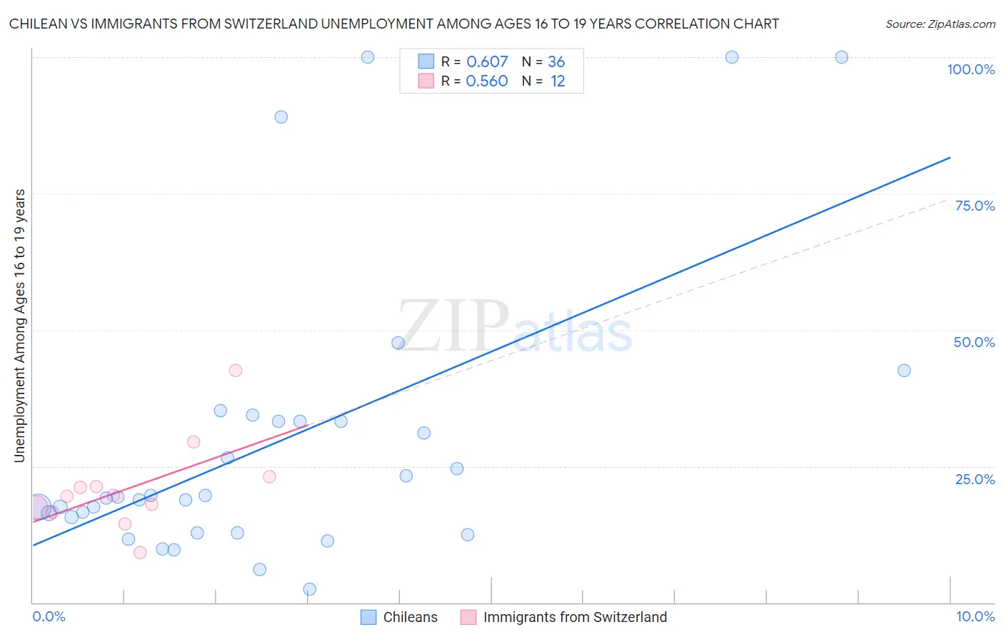 Chilean vs Immigrants from Switzerland Unemployment Among Ages 16 to 19 years