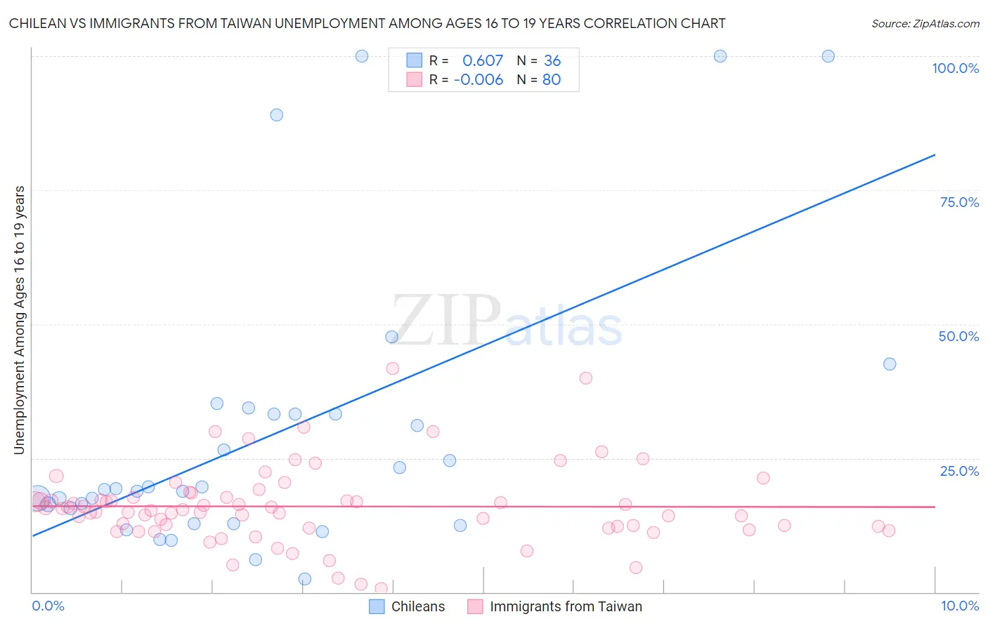 Chilean vs Immigrants from Taiwan Unemployment Among Ages 16 to 19 years