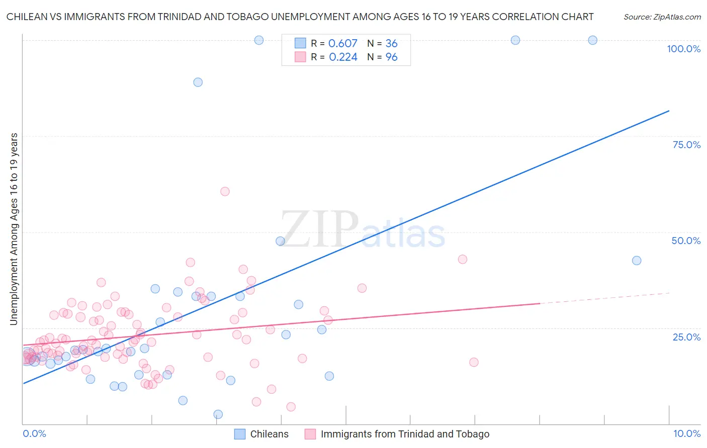 Chilean vs Immigrants from Trinidad and Tobago Unemployment Among Ages 16 to 19 years