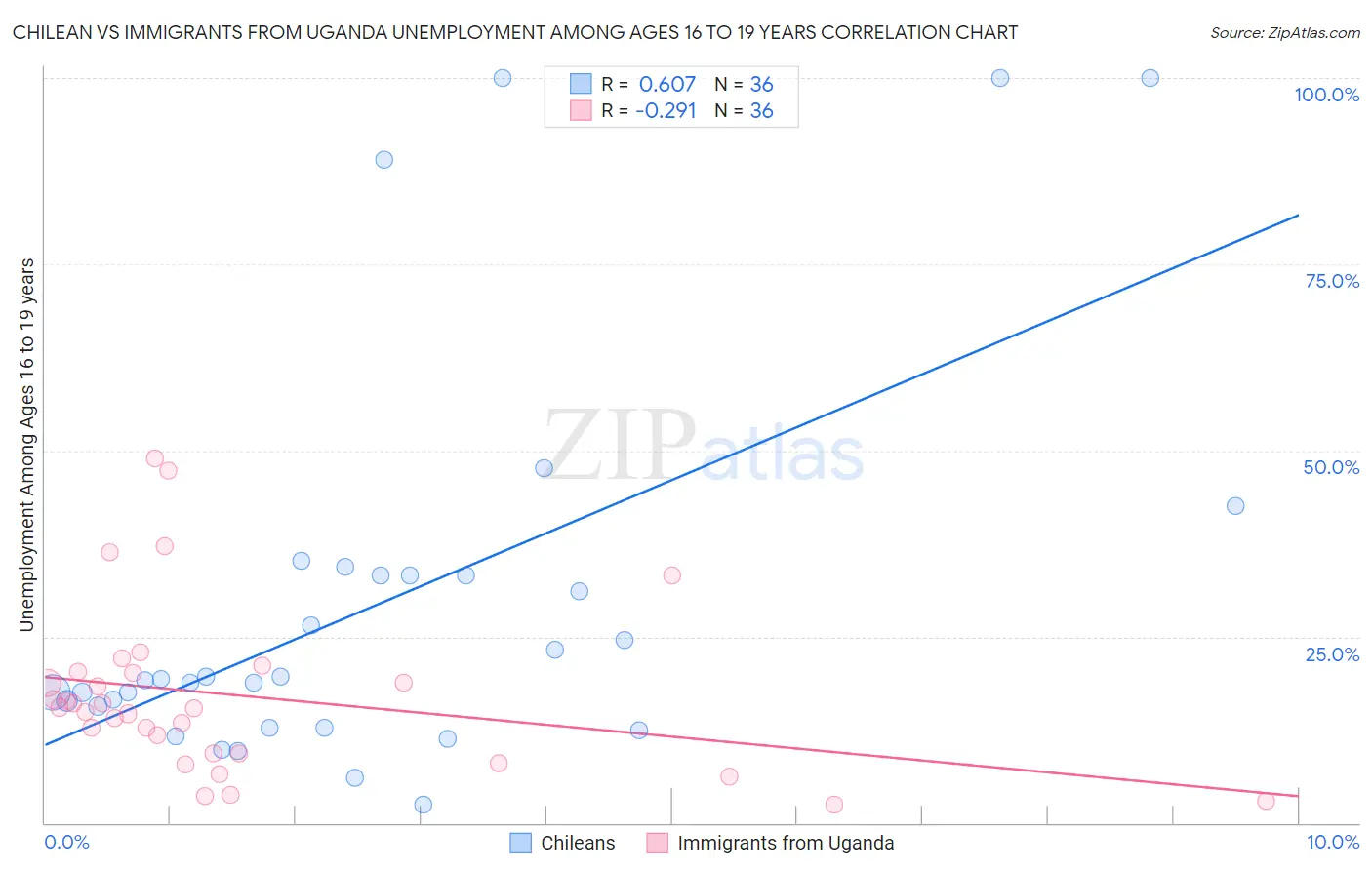 Chilean vs Immigrants from Uganda Unemployment Among Ages 16 to 19 years