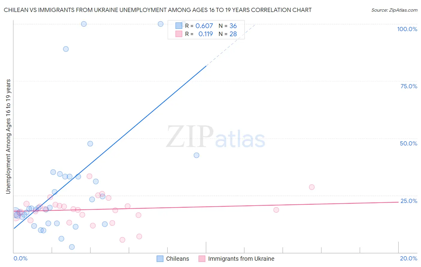 Chilean vs Immigrants from Ukraine Unemployment Among Ages 16 to 19 years