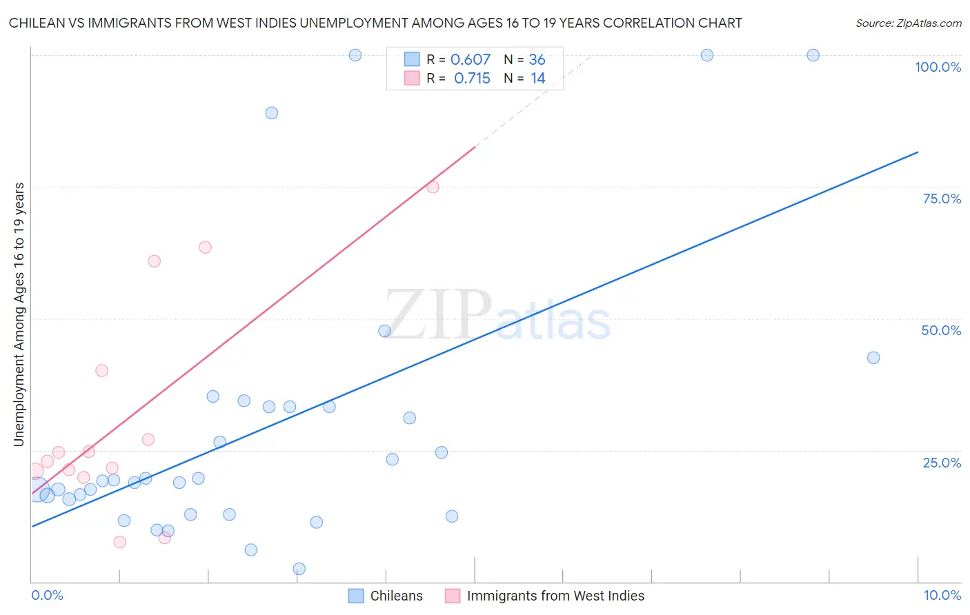 Chilean vs Immigrants from West Indies Unemployment Among Ages 16 to 19 years