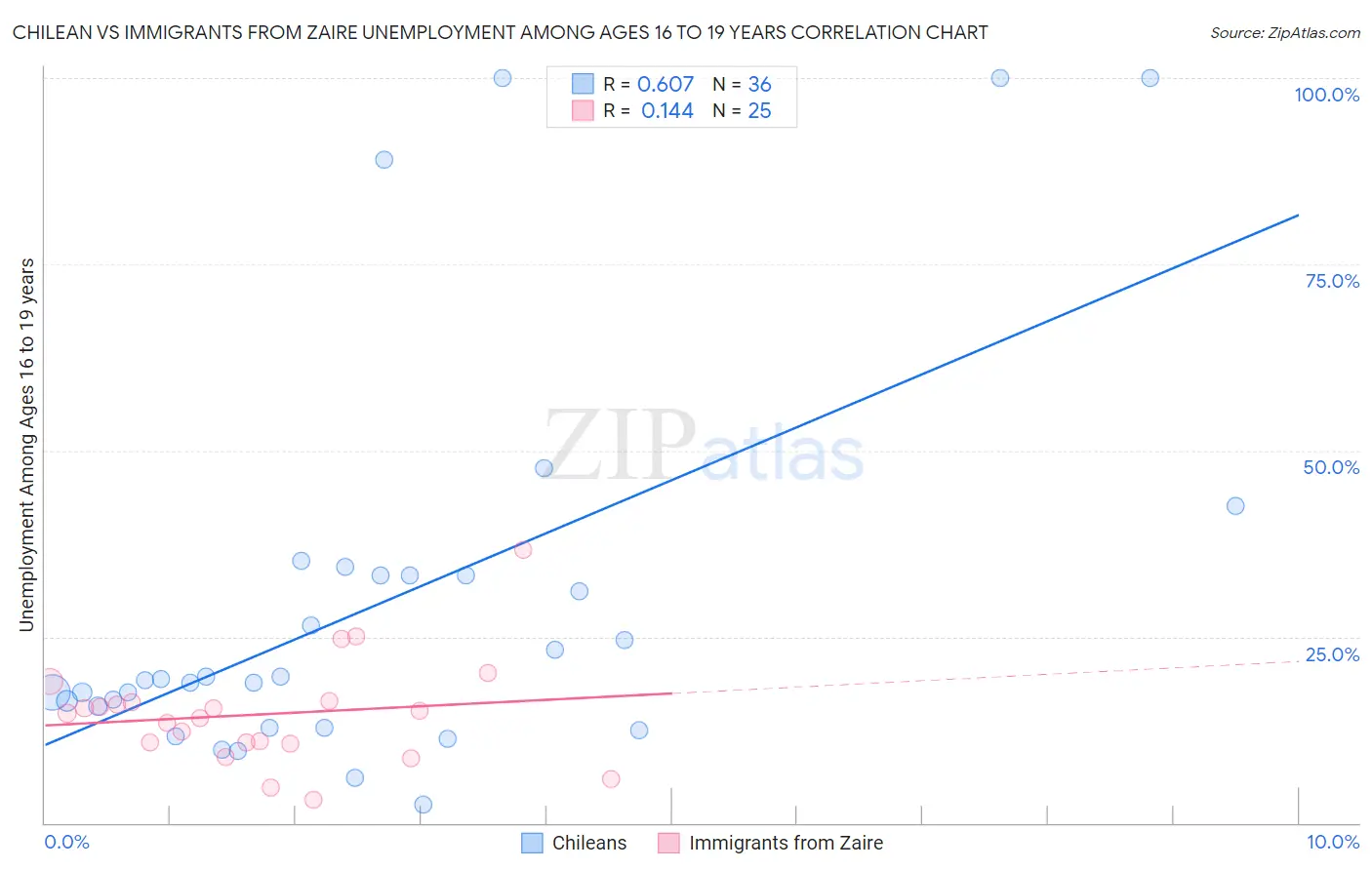 Chilean vs Immigrants from Zaire Unemployment Among Ages 16 to 19 years